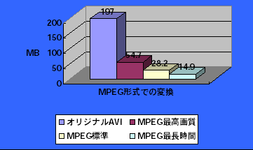 MPEG`ł̕ϊ