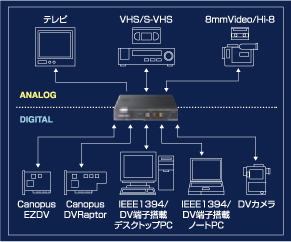 製品情報 - ADVC-100 の特長