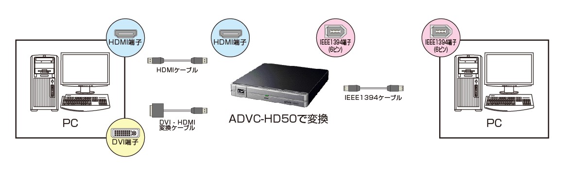 Canopus HDMI入力搭載ハイビジョンコンバータ ADVC-HD50 Mac/Windows(7