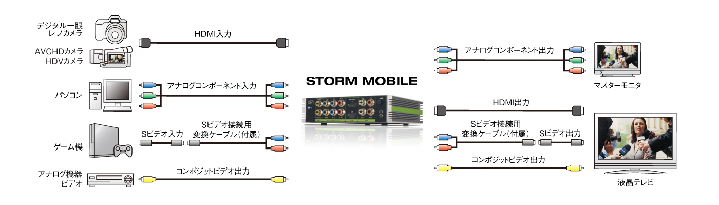 製品情報 - STORM MOBILE の特長(1)